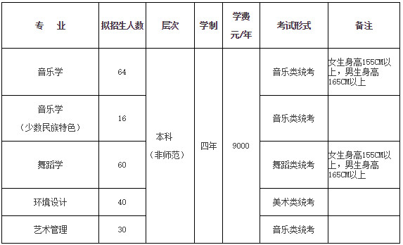 2020年贵州财经大学艺术类专业招生章程