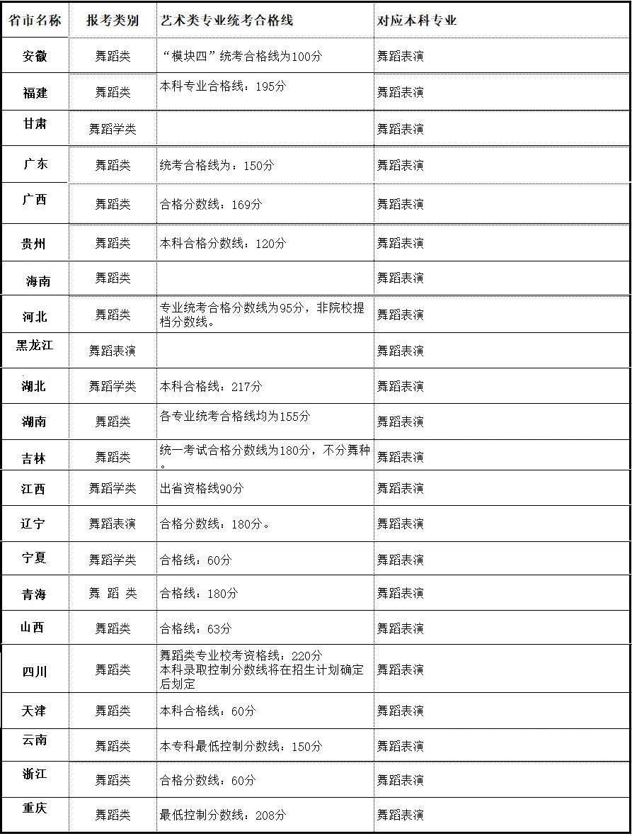 2020年北海藝術(shù)設(shè)計學院分省舞蹈類專業(yè)合格線及對應(yīng)專業(yè)