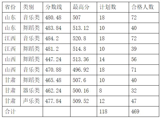 2020年懷化學院音樂學、舞蹈學專業(yè)校考成績及合格分數線