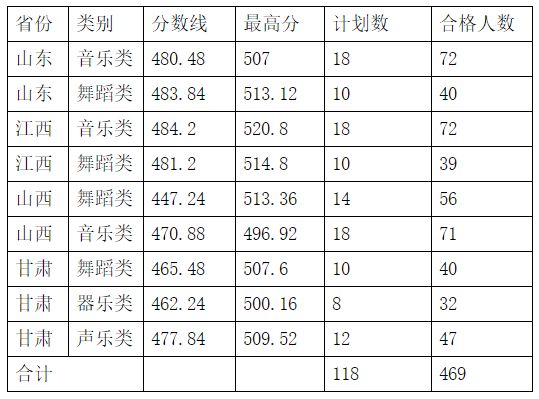 2020年怀化学院音乐学、舞蹈学专业校考成绩及合格分数线