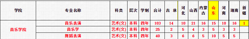 2020年长春大学音乐舞蹈类本科招生计划