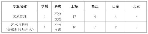 2020年上海音樂學院普通類本科專業招生計劃、錄取原則