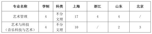 2020年上海音乐学院普通类本科专业招生计划、录取原则