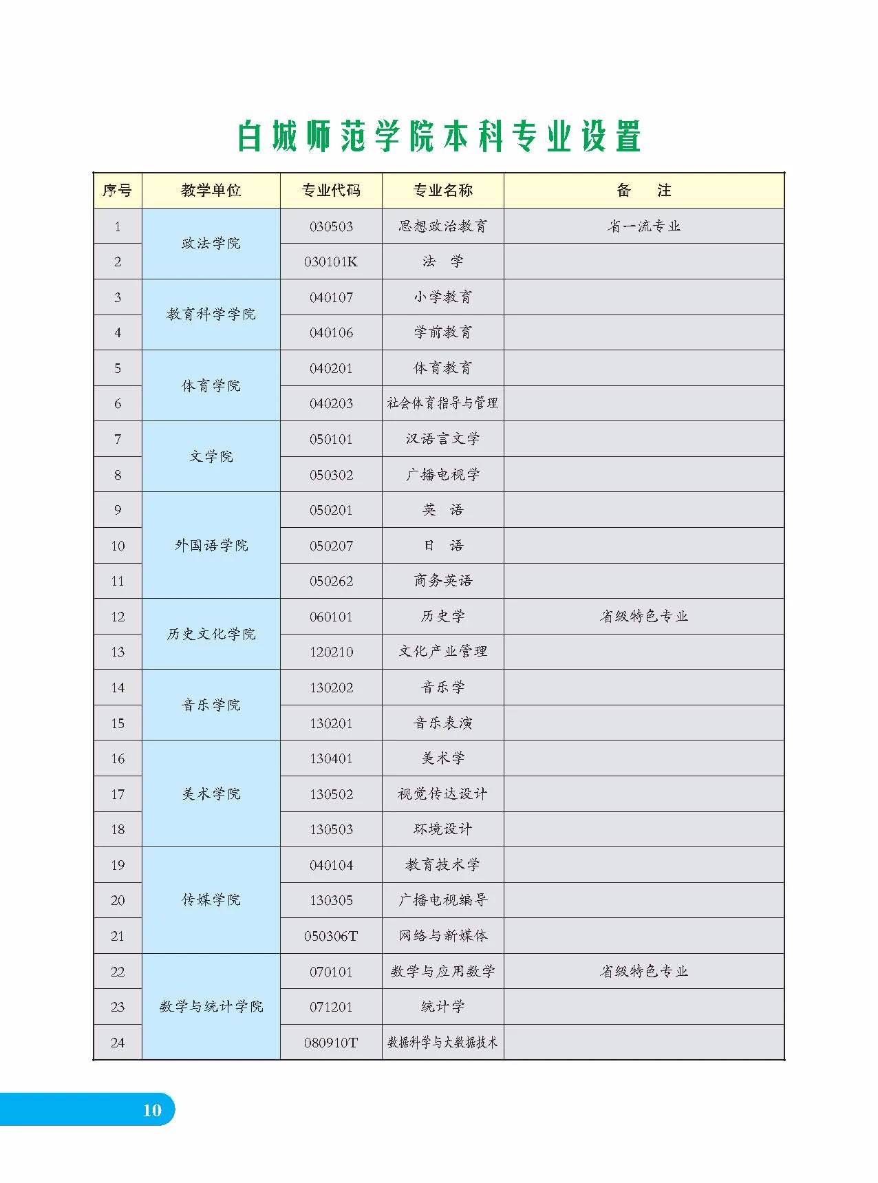 2020年白城师范学院音乐类专业招生指南