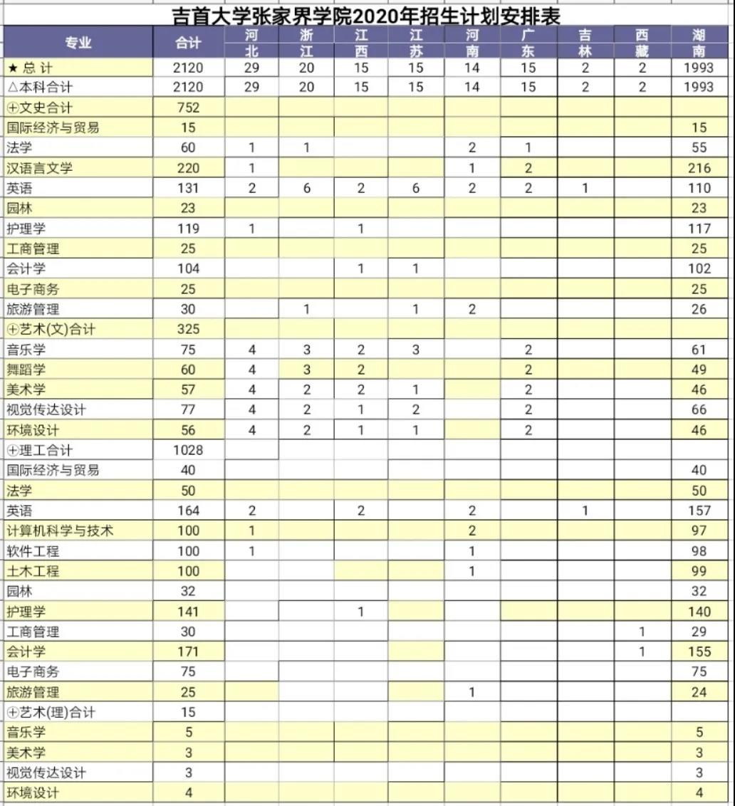 2020年吉首大学张家界学院招生简章