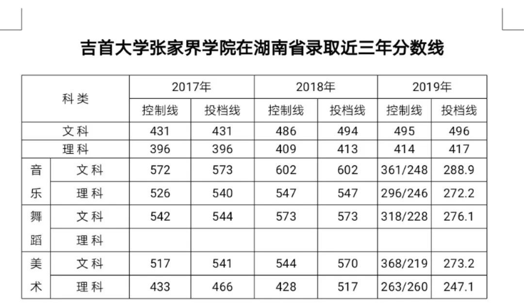 2020年吉首大学张家界学院招生简章