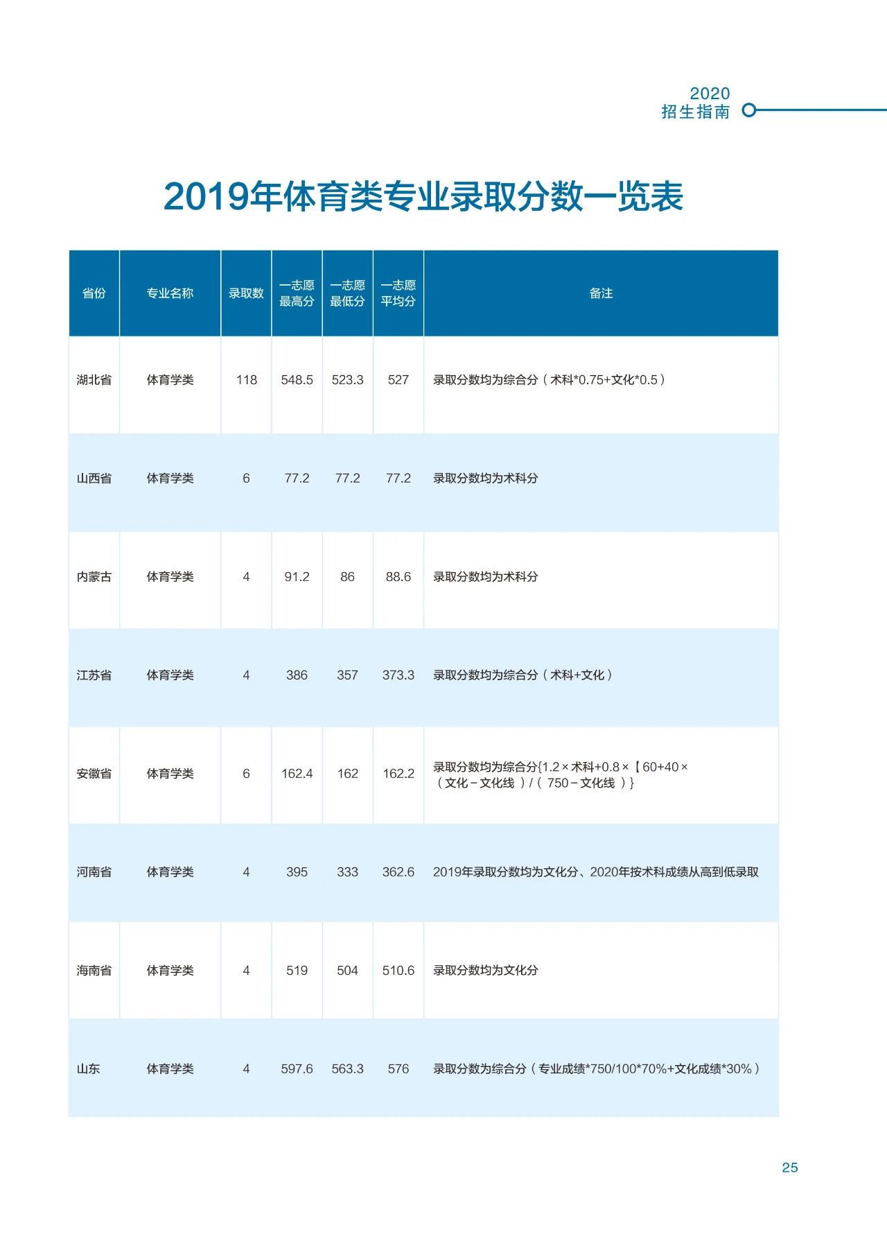 2020年湖北师范大学音乐舞蹈类本科招生指南及历年录取分数一览表