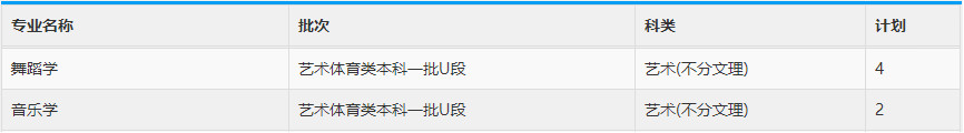 2020年重慶文理學院音樂舞蹈類本科分省分專業(yè)招生計劃