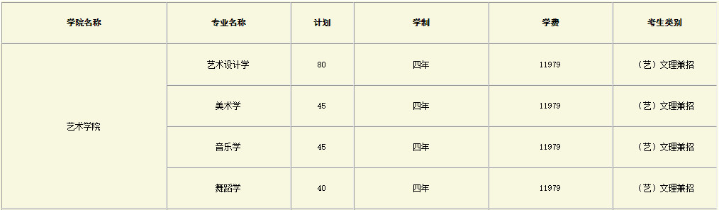 2020年广西大学音乐舞蹈类专业本科招生计划