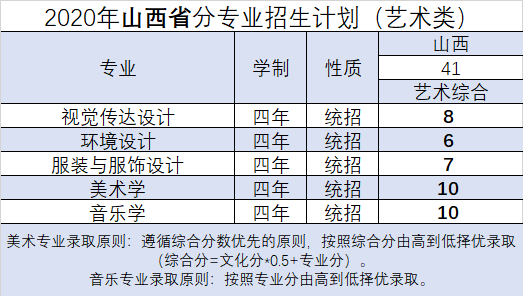 2020年大连外国语大学艺术类专业招生计划