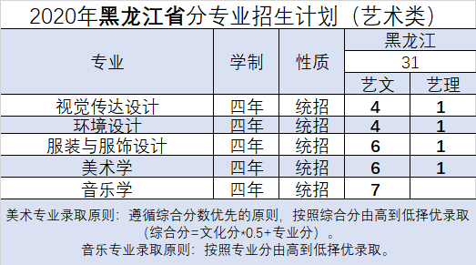 2020年大连外国语大学艺术类专业招生计划