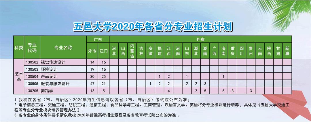 2020年五邑大学舞蹈学专业分省招生计划