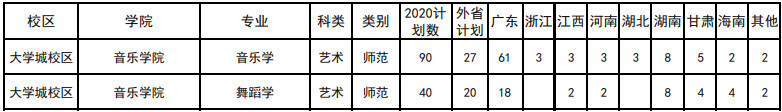 2020年华南师范大学艺术类专业本科招生计划