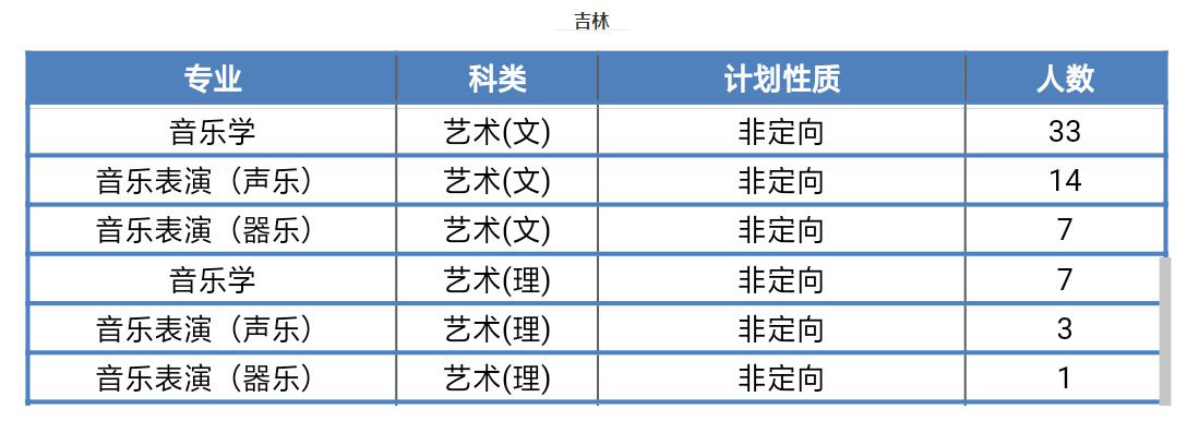 2020年吉林師范大學普通本科音樂類專業招生計劃