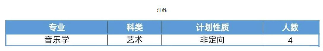 2020年吉林師范大學普通本科音樂類專業招生計劃