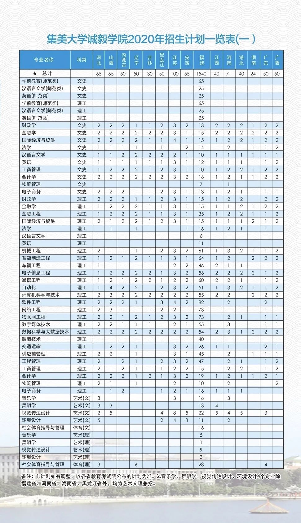 2020年集美大学诚毅学院招生简章