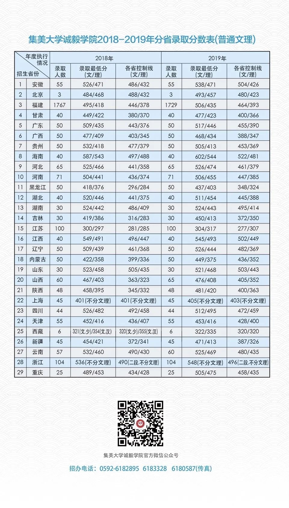 2020年集美大学诚毅学院招生简章