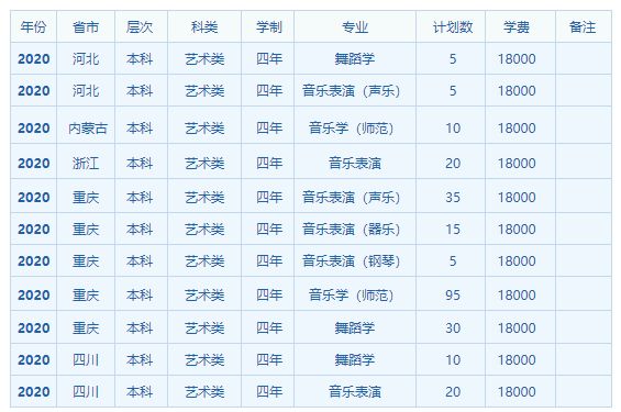 2020年重慶人文科技學(xué)院藝術(shù)類本科分省分專業(yè)招生計(jì)劃