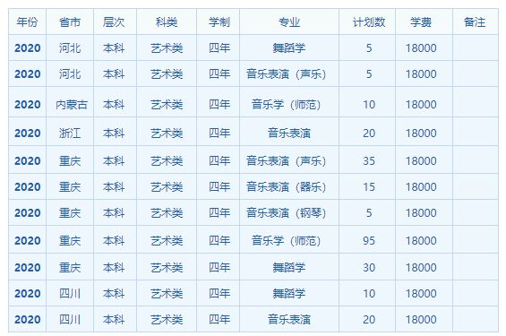 2020年重庆人文科技学院艺术类本科分省分专业招生计划