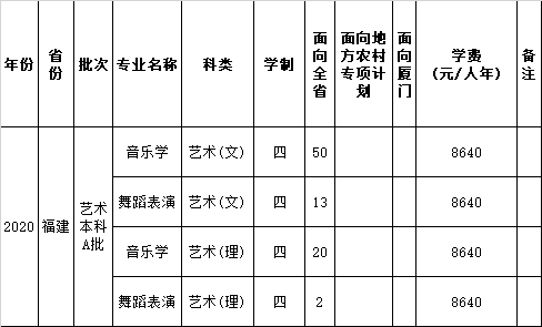 2020年集美大学艺术类本科分省分专业招生计划