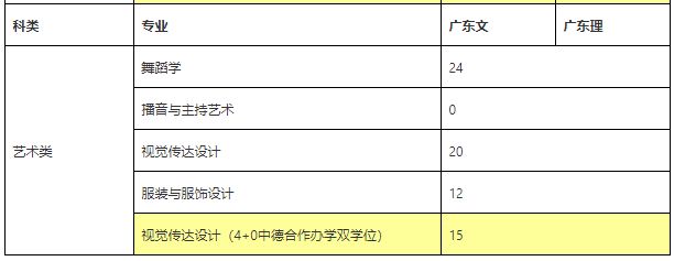 2020年北京師范大學(xué)珠海分校舞蹈學(xué)專業(yè)本科分省招生計(jì)劃