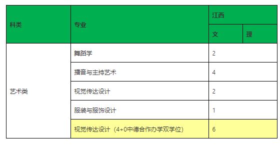 2020年北京師范大學(xué)珠海分校舞蹈學(xué)專業(yè)本科分省招生計劃