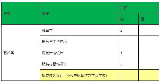 2020年北京師范大學(xué)珠海分校舞蹈學(xué)專業(yè)本科分省招生計劃