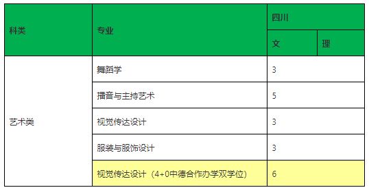 2020年北京師范大學(xué)珠海分校舞蹈學(xué)專業(yè)本科分省招生計劃