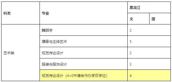 2020年北京師范大學(xué)珠海分校舞蹈學(xué)專業(yè)本科分省招生計劃
