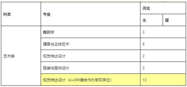 2020年北京師范大學(xué)珠海分校舞蹈學(xué)專業(yè)本科分省招生計劃