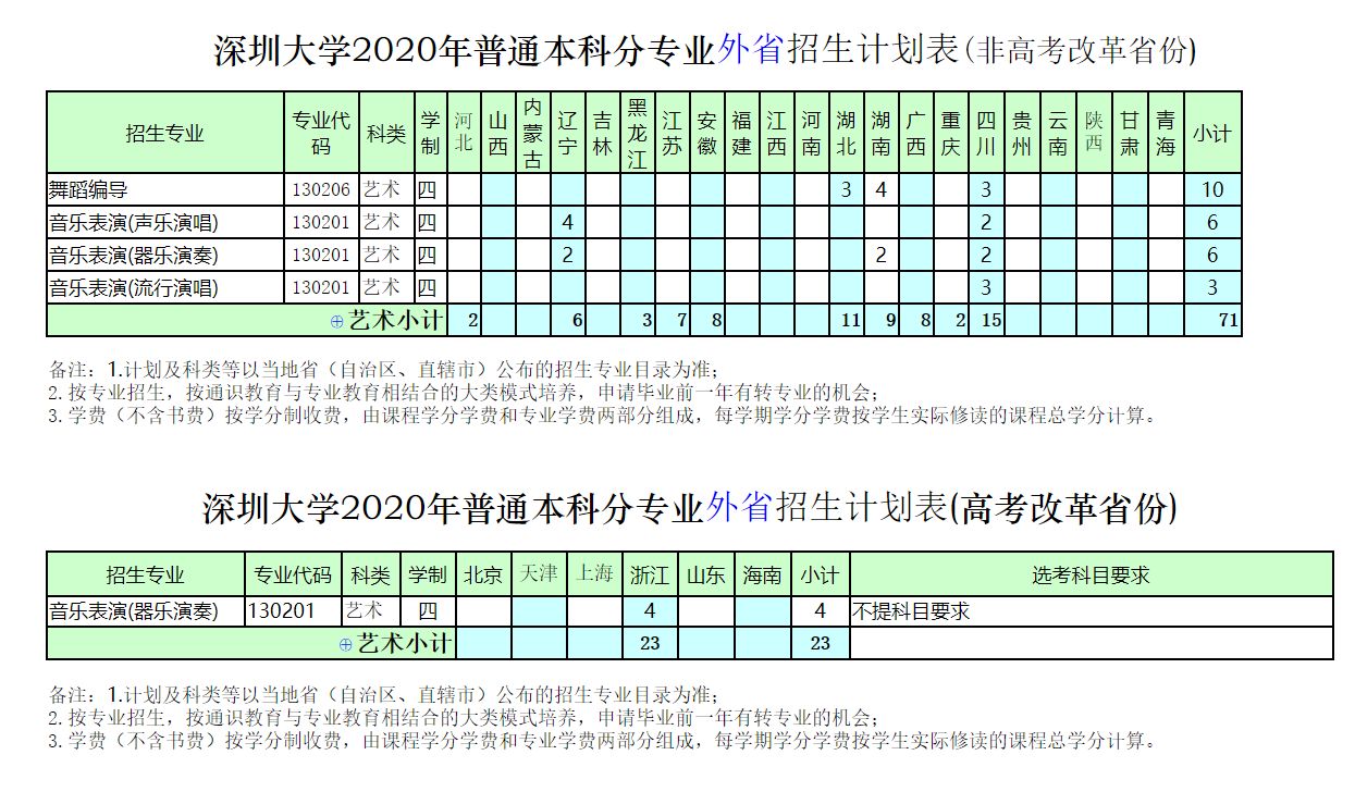2020年深圳大学普通本科分专业外省招生计划表