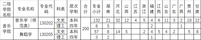 2020年湘南学院音乐舞蹈专业分省招生计划一览表