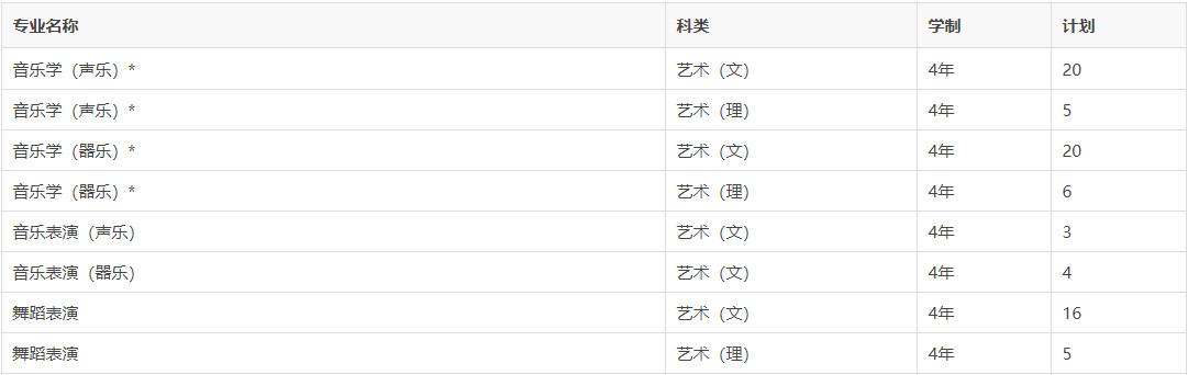 2020年信陽師范學院河南省音樂舞蹈類專業招生計劃一覽表