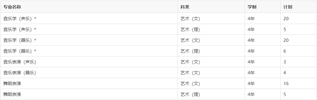 2020年信阳师范学院河南省音乐舞蹈类专业招生计划一览表