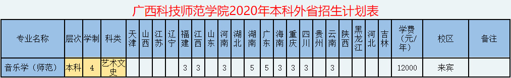 2020年广西科技师范学院省外招生计划一览表