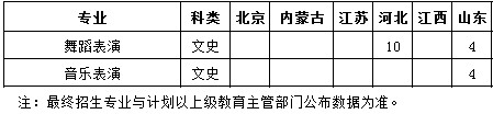 2020年鄭州工商學院省外招生計劃