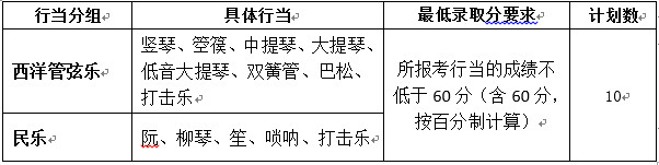 2020年安徽師范大學音樂表演專業各項目招生計劃及錄取原則