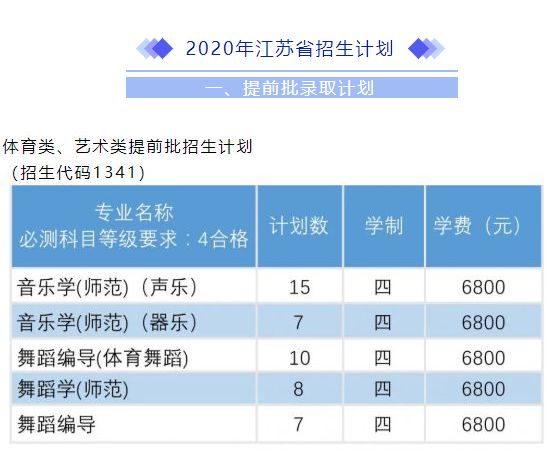 2020年淮阴师范学院高考艺术类招生计划