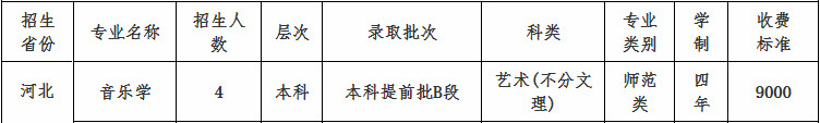 2020年四川文理学院音乐舞蹈类本科招生计划