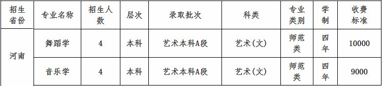 2020年四川文理學院音樂舞蹈類本科招生計劃