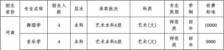 2020年四川文理学院音乐舞蹈类本科招生计划