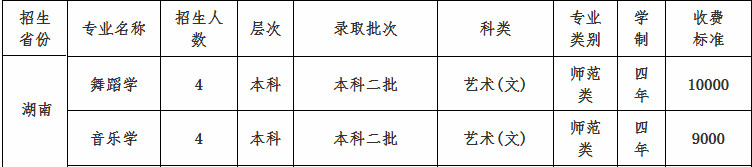 2020年四川文理学院音乐舞蹈类本科招生计划