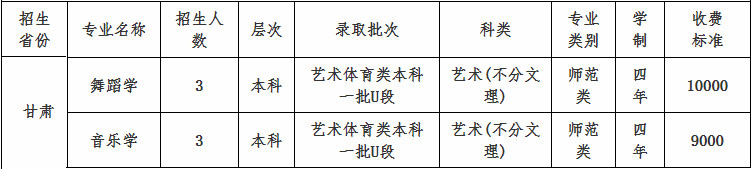 2020年四川文理学院音乐舞蹈类本科招生计划