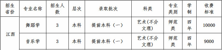 2020年四川文理学院音乐舞蹈类本科招生计划