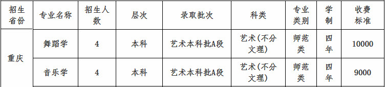 2020年四川文理學院音樂舞蹈類本科招生計劃