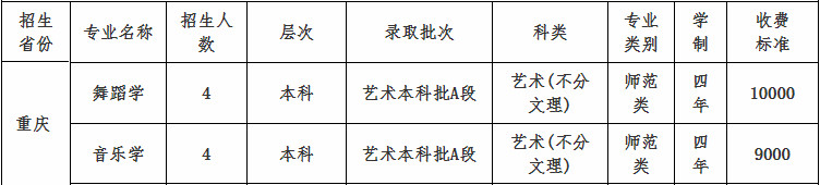 2020年四川文理学院音乐舞蹈类本科招生计划