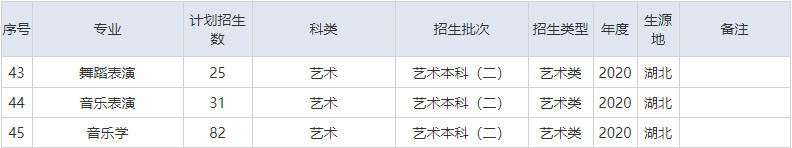 2020年湖北文理学院音乐舞蹈类本科招生计划