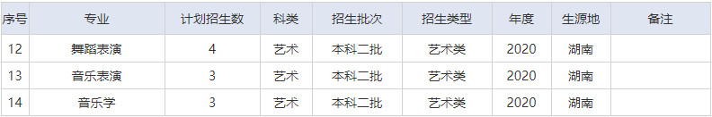 2020年湖北文理学院音乐舞蹈类本科招生计划