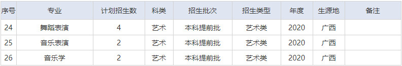 2020年湖北文理学院音乐舞蹈类本科招生计划