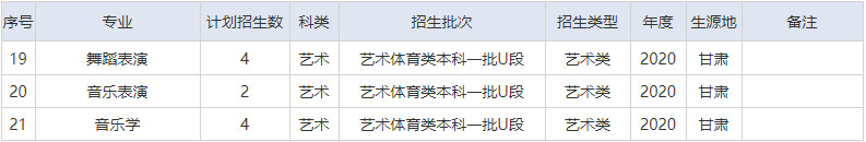 2020年湖北文理学院音乐舞蹈类本科招生计划